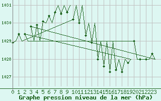 Courbe de la pression atmosphrique pour Luxembourg (Lux)