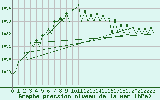 Courbe de la pression atmosphrique pour Duesseldorf