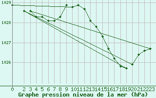 Courbe de la pression atmosphrique pour Valleroy (54)