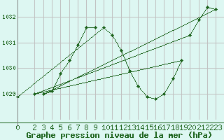 Courbe de la pression atmosphrique pour Laroque (34)