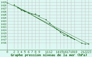 Courbe de la pression atmosphrique pour Melle (Be)