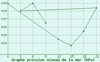 Courbe de la pression atmosphrique pour Bitola