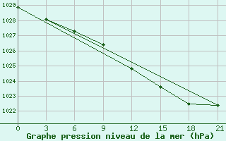 Courbe de la pression atmosphrique pour Turku Artukainen