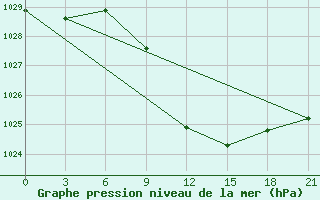 Courbe de la pression atmosphrique pour Tbilisi