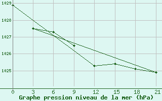 Courbe de la pression atmosphrique pour Elabuga