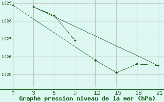 Courbe de la pression atmosphrique pour Kirsanov