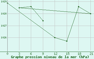 Courbe de la pression atmosphrique pour Dzhambejty