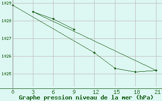 Courbe de la pression atmosphrique pour Mariupol