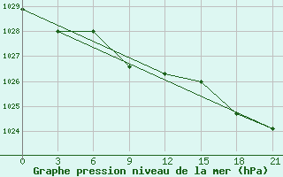 Courbe de la pression atmosphrique pour Birsk