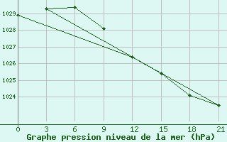 Courbe de la pression atmosphrique pour Penza