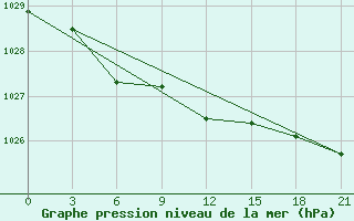 Courbe de la pression atmosphrique pour Kanevka