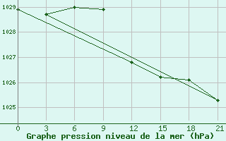 Courbe de la pression atmosphrique pour Malye Derbety