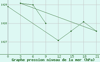 Courbe de la pression atmosphrique pour Majkop