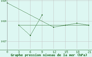 Courbe de la pression atmosphrique pour Varzuga