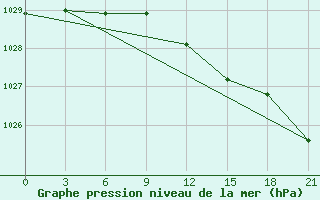 Courbe de la pression atmosphrique pour Inza