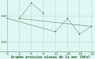 Courbe de la pression atmosphrique pour Izium