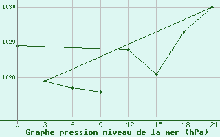 Courbe de la pression atmosphrique pour Hveravellir