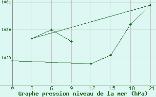 Courbe de la pression atmosphrique pour Vokhma