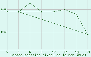 Courbe de la pression atmosphrique pour Ganjushkino