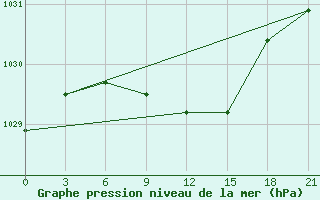 Courbe de la pression atmosphrique pour Efremov