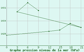 Courbe de la pression atmosphrique pour Inza