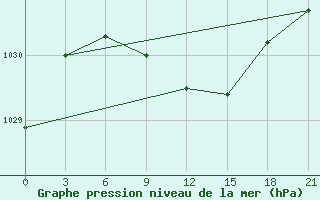 Courbe de la pression atmosphrique pour Bugul