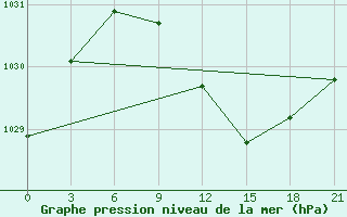 Courbe de la pression atmosphrique pour Sarcovschina