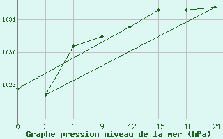 Courbe de la pression atmosphrique pour Syzran