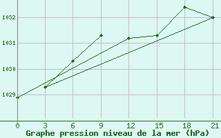 Courbe de la pression atmosphrique pour Obojan