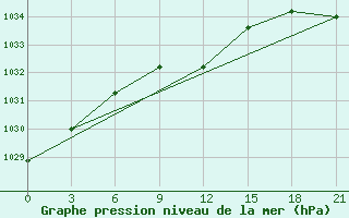 Courbe de la pression atmosphrique pour Tula