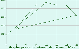 Courbe de la pression atmosphrique pour Krestcy