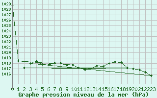 Courbe de la pression atmosphrique pour Sopron