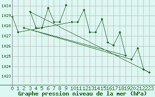 Courbe de la pression atmosphrique pour Fort Yukon, Fort Yukon Airport