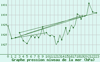 Courbe de la pression atmosphrique pour Reus (Esp)