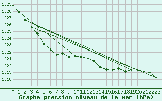 Courbe de la pression atmosphrique pour Orschwiller (67)