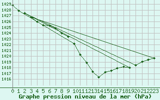 Courbe de la pression atmosphrique pour Leibnitz