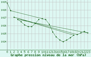 Courbe de la pression atmosphrique pour Viana Do Castelo-Chafe