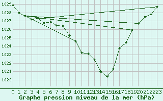 Courbe de la pression atmosphrique pour Ble - Binningen (Sw)