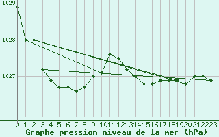 Courbe de la pression atmosphrique pour Crozon (29)