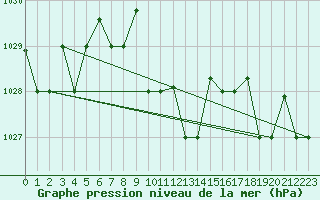 Courbe de la pression atmosphrique pour Bandirma