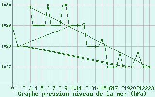 Courbe de la pression atmosphrique pour Pskov