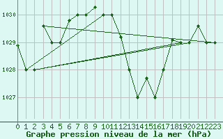 Courbe de la pression atmosphrique pour Jijel Achouat