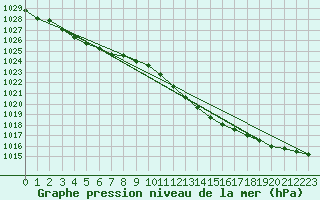 Courbe de la pression atmosphrique pour Manston (UK)