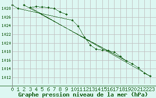 Courbe de la pression atmosphrique pour Feldkirch