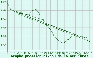 Courbe de la pression atmosphrique pour Urziceni