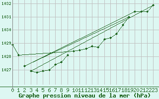 Courbe de la pression atmosphrique pour Hvide Sande