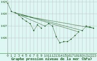 Courbe de la pression atmosphrique pour la bouée 62305