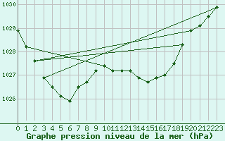 Courbe de la pression atmosphrique pour Nancy - Essey (54)