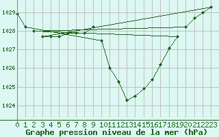 Courbe de la pression atmosphrique pour Pozega Uzicka