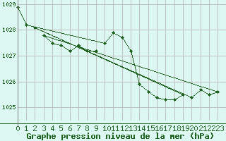 Courbe de la pression atmosphrique pour La Poblachuela (Esp)